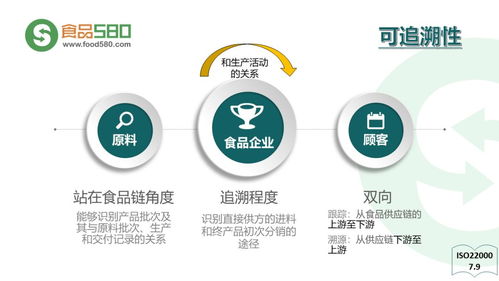 ppt圖解 餐飲業食品安全管理體系