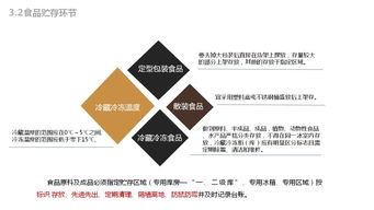 餐飲業(yè)務(wù) 食品安全管理